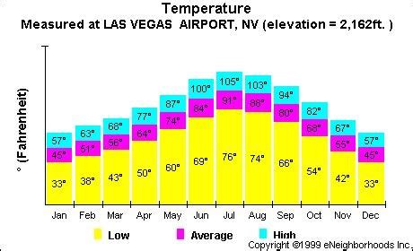 Based on <b>weather</b> reports collected during 1985–2015. . Hottest temperature in las vegas 2022